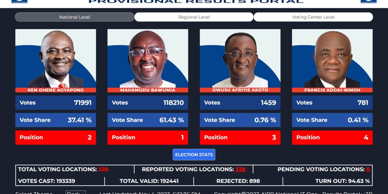 Bawumia Wins NPP Presidential Primary With 61.43% Of Total Valid Votes Cast<span class="wtr-time-wrap after-title"><span class="wtr-time-number">1</span> min read</span>